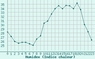 Courbe de l'humidex pour Sermange-Erzange (57)