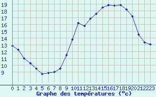 Courbe de tempratures pour Grenoble/St-Etienne-St-Geoirs (38)
