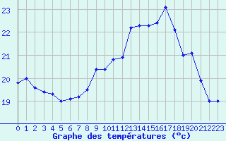 Courbe de tempratures pour Ile d