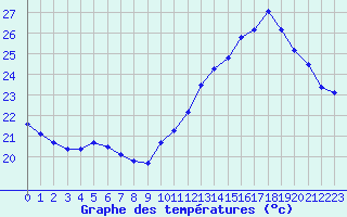 Courbe de tempratures pour Cabestany (66)