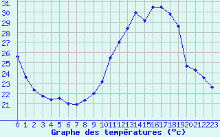 Courbe de tempratures pour Toulouse-Francazal (31)
