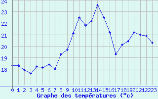 Courbe de tempratures pour Valognes (50)