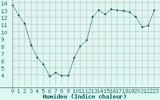 Courbe de l'humidex pour Montpellier (34)