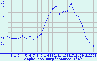 Courbe de tempratures pour Corny-sur-Moselle (57)