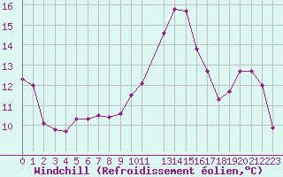 Courbe du refroidissement olien pour Gurande (44)