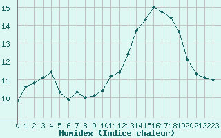 Courbe de l'humidex pour Trgueux (22)