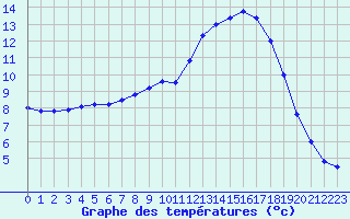Courbe de tempratures pour Marquise (62)