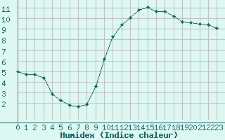 Courbe de l'humidex pour Courcouronnes (91)