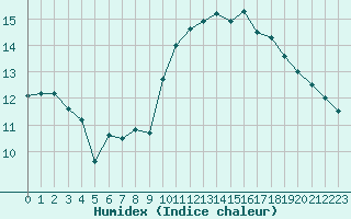 Courbe de l'humidex pour Brignogan (29)