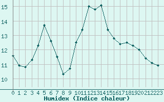 Courbe de l'humidex pour Ploeren (56)