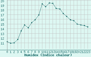 Courbe de l'humidex pour Sanary-sur-Mer (83)