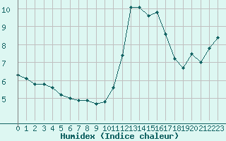 Courbe de l'humidex pour Pordic (22)