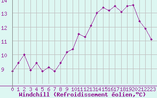 Courbe du refroidissement olien pour Angers-Beaucouz (49)