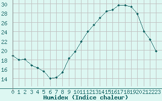 Courbe de l'humidex pour Valence (26)