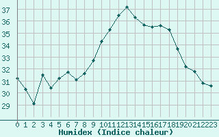 Courbe de l'humidex pour Xert / Chert (Esp)