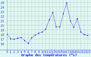 Courbe de tempratures pour Le Touquet (62)