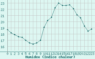 Courbe de l'humidex pour Trappes (78)