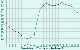 Courbe de l'humidex pour Saint-Clment-de-Rivire (34)