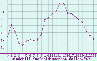 Courbe du refroidissement olien pour Saint-Girons (09)