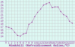 Courbe du refroidissement olien pour Xert / Chert (Esp)