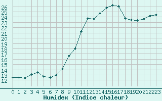 Courbe de l'humidex pour Chartres (28)