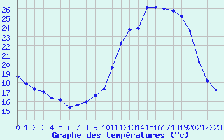 Courbe de tempratures pour Herhet (Be)
