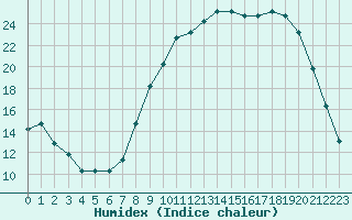 Courbe de l'humidex pour Fains-Veel (55)