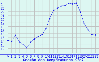 Courbe de tempratures pour Landivisiau (29)