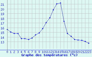 Courbe de tempratures pour Nonaville (16)