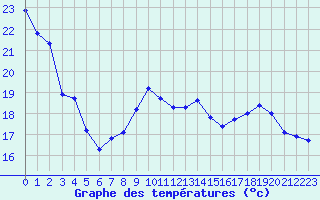 Courbe de tempratures pour Renwez (08)