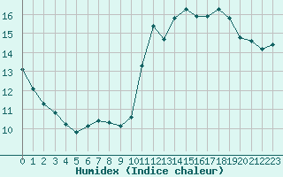 Courbe de l'humidex pour Montredon des Corbires (11)