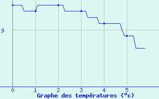 Courbe de tempratures pour Saint-Jean-d