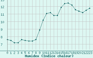 Courbe de l'humidex pour Solenzara - Base arienne (2B)