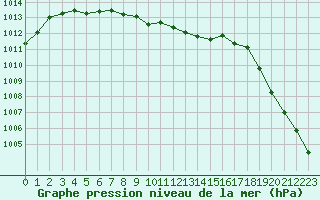 Courbe de la pression atmosphrique pour Haegen (67)