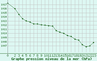 Courbe de la pression atmosphrique pour Agde (34)