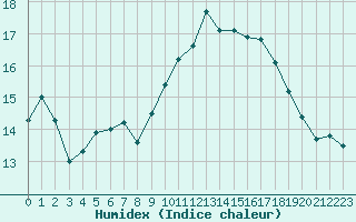 Courbe de l'humidex pour Beauvais (60)