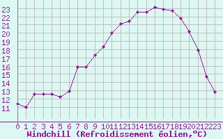 Courbe du refroidissement olien pour Les Pennes-Mirabeau (13)