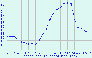 Courbe de tempratures pour Plussin (42)
