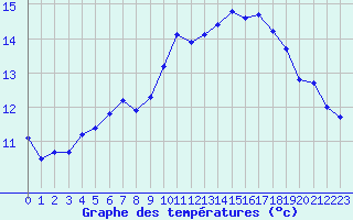 Courbe de tempratures pour Cap Pertusato (2A)