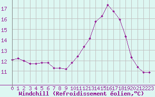 Courbe du refroidissement olien pour La Chapelle-Aubareil (24)
