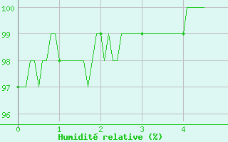 Courbe de l'humidit relative pour Villersexel (70)