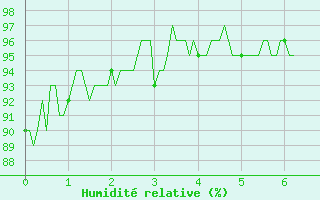 Courbe de l'humidit relative pour Quintenic (22)