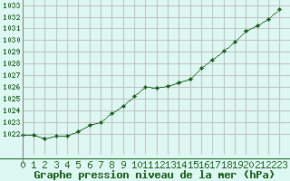 Courbe de la pression atmosphrique pour Grandfresnoy (60)