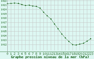 Courbe de la pression atmosphrique pour Paray-le-Monial - St-Yan (71)