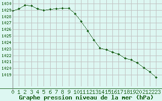 Courbe de la pression atmosphrique pour Saint-Auban (04)