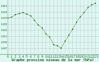 Courbe de la pression atmosphrique pour Angliers (17)