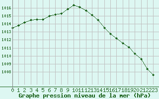 Courbe de la pression atmosphrique pour Nostang (56)