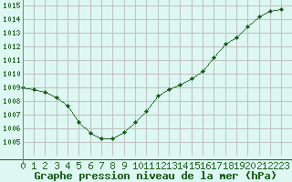 Courbe de la pression atmosphrique pour Lussat (23)