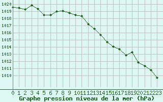 Courbe de la pression atmosphrique pour Rochegude (26)