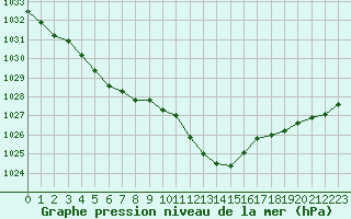 Courbe de la pression atmosphrique pour La Lande-sur-Eure (61)